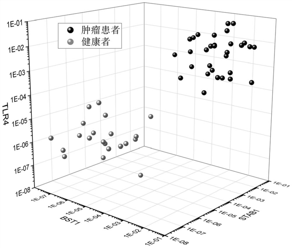 Method for quantitatively detecting expression levels of BST1, STAB1 and TLR4 genes and application