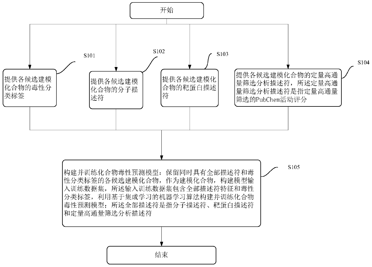 Modeling method and device of compound toxicity prediction model and application of compound toxicity prediction model