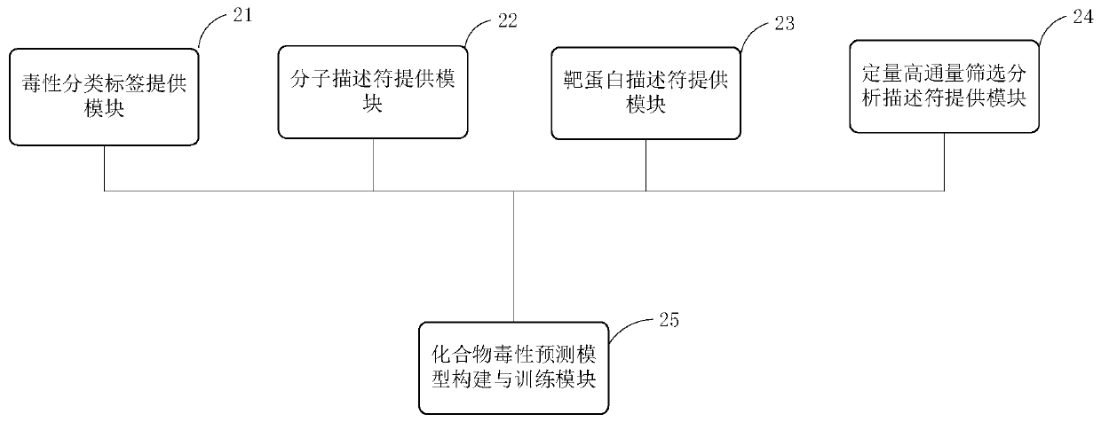 Modeling method and device of compound toxicity prediction model and application of compound toxicity prediction model