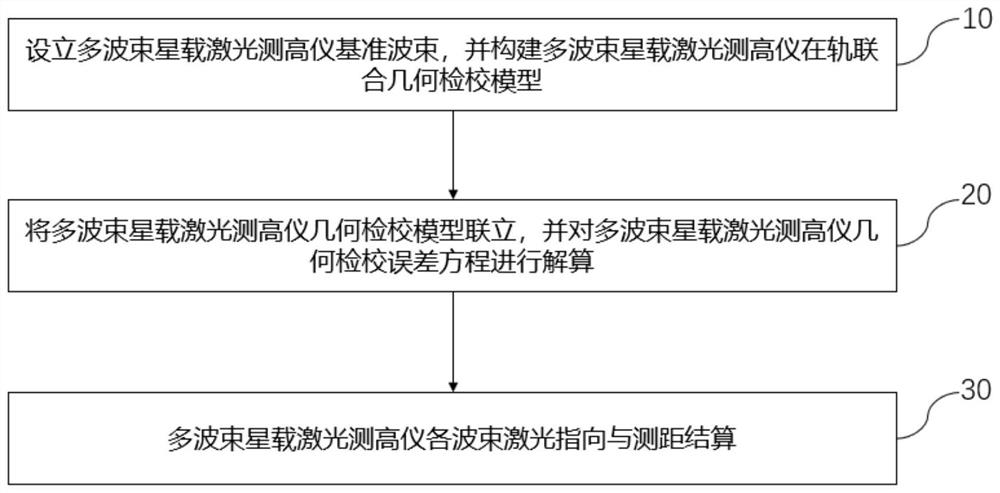 A method for on-orbit joint calibration of multi-beam spaceborne laser altimeter