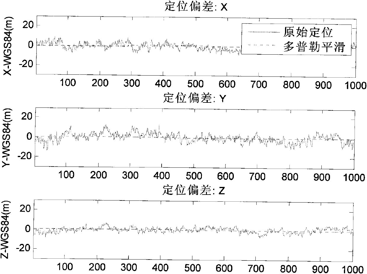 Satellite navigation positioning resolving method based on Doppler smoothing pseudorange under high-sensitivity environment