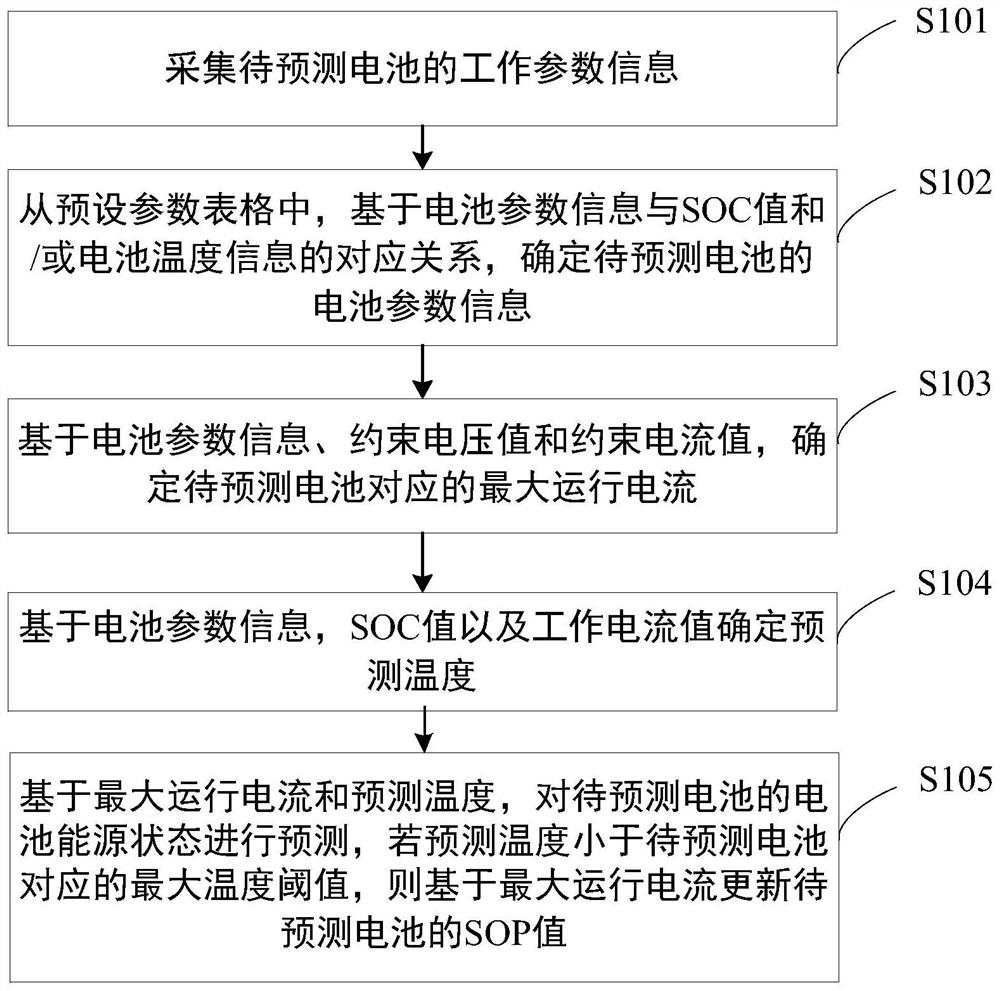 Battery energy state prediction method and device, electronic equipment and storage medium