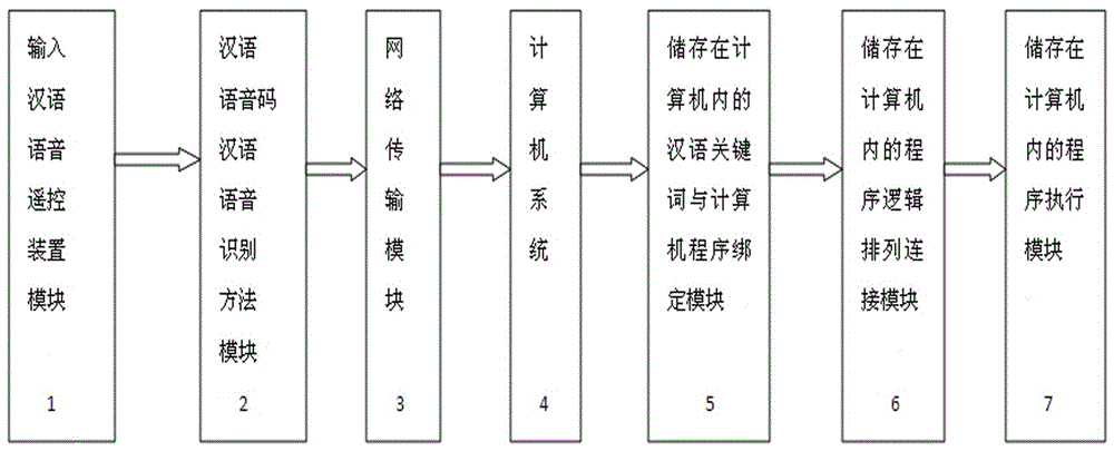 Chinese voice remote control computer program running device