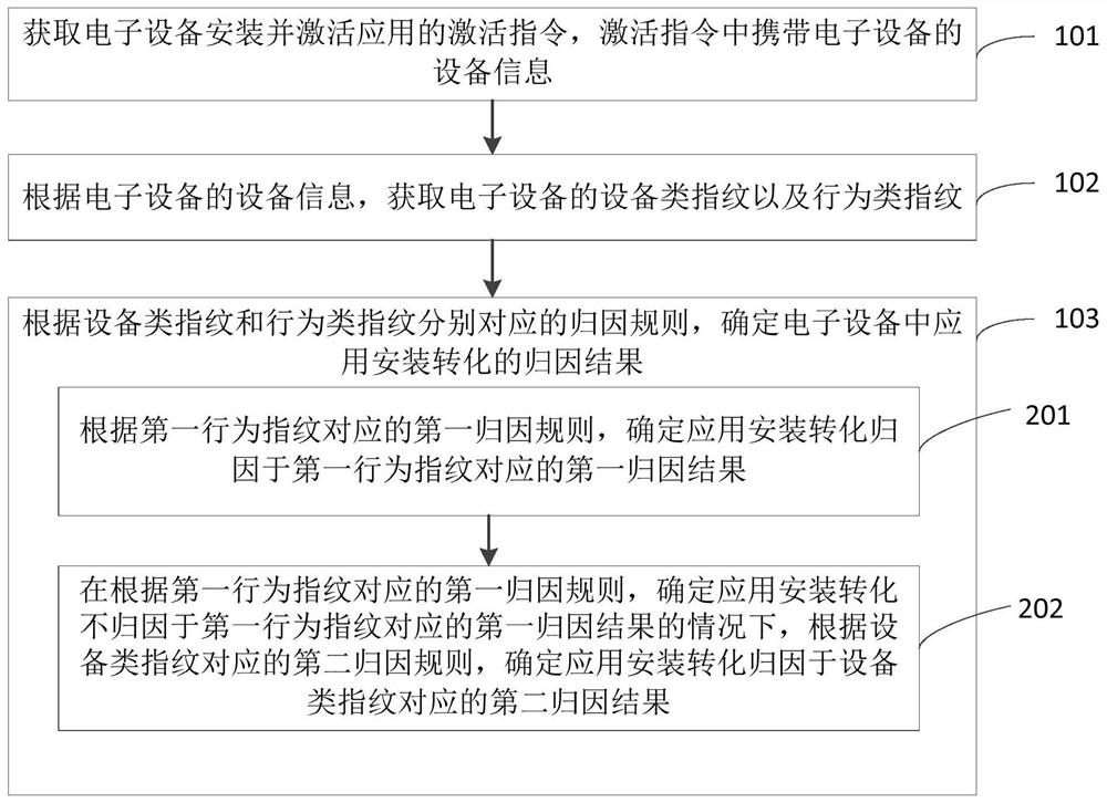 Application installation conversion attribution method and device, equipment and storage medium