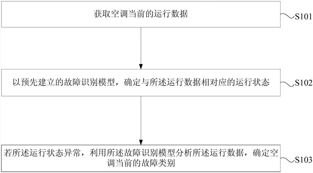 Air conditioner fault identification method, device and system