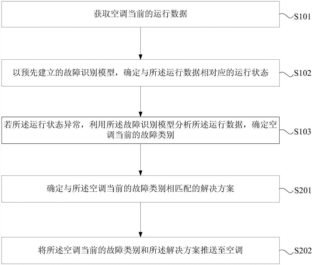 Air conditioner fault identification method, device and system