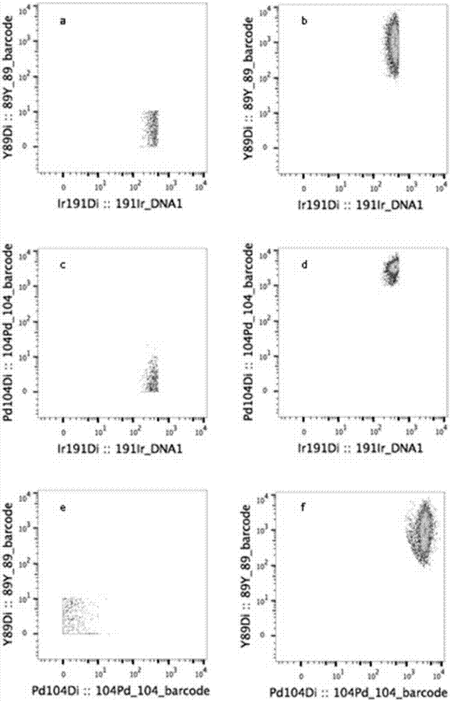 Novel Barcoding 89Y reagent for mass cytometry