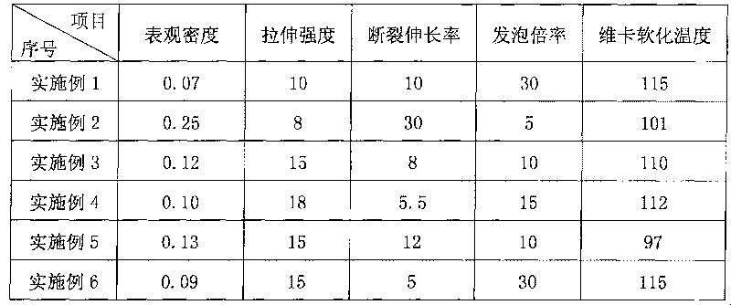 Complete biodegradation foam material and preparation method thereof