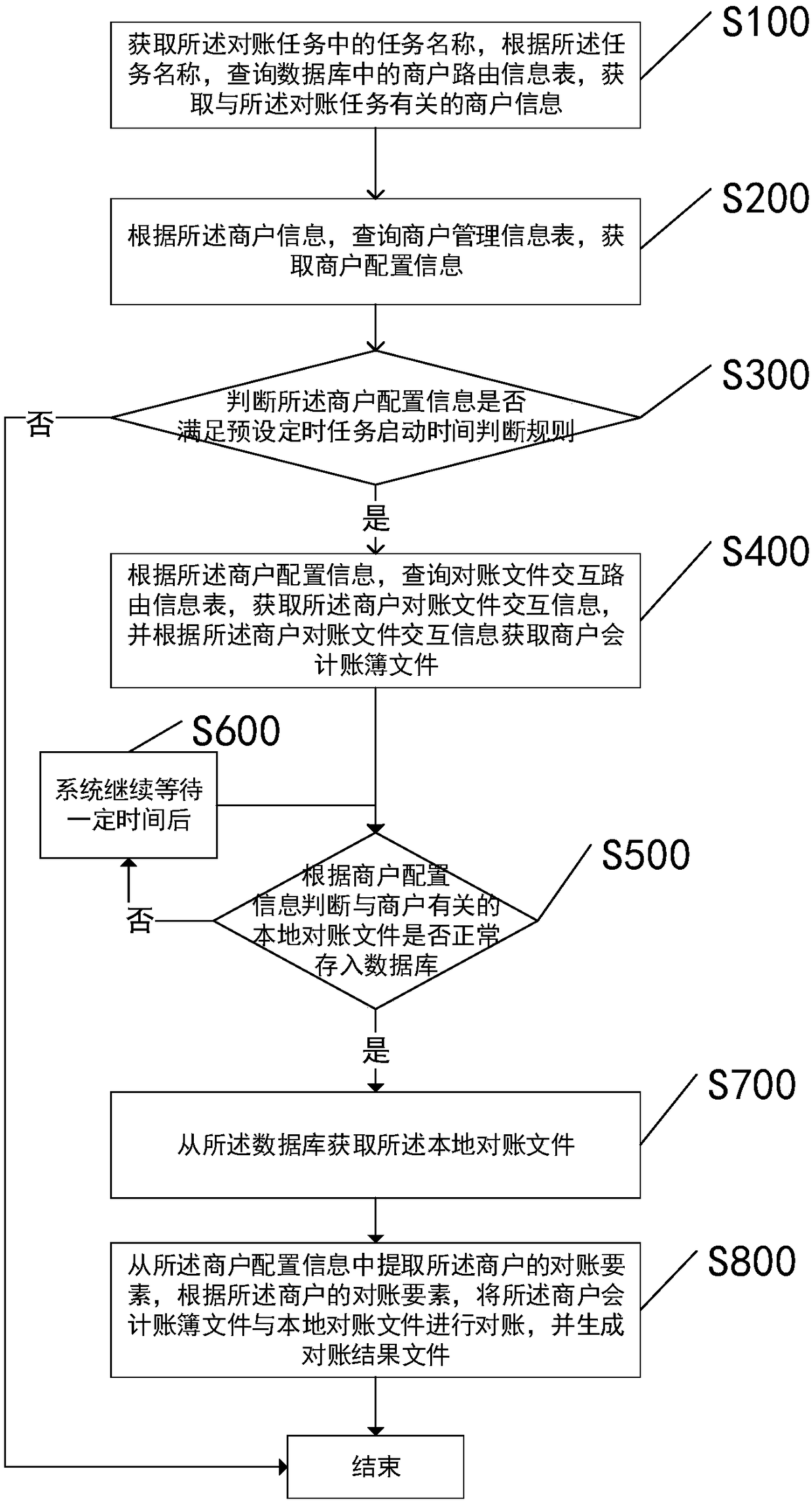 Routing sub-control account checking method and system