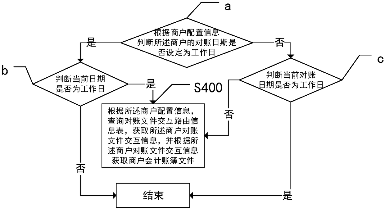 Routing sub-control account checking method and system