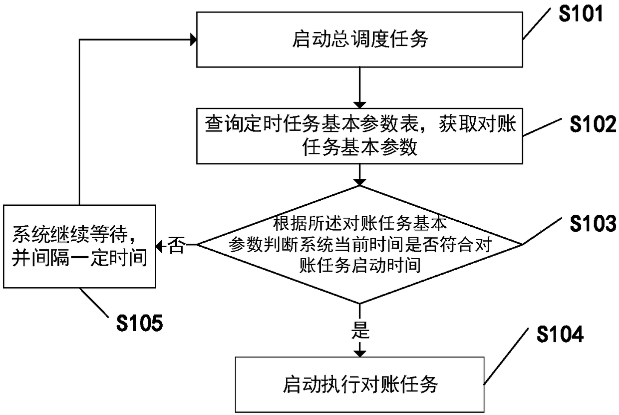 Routing sub-control account checking method and system