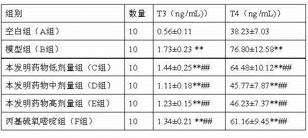 Traditional Chinese medicine composition for treating hyperthyroidism due to hyperactivity of heart-liver fire and preparation method thereof