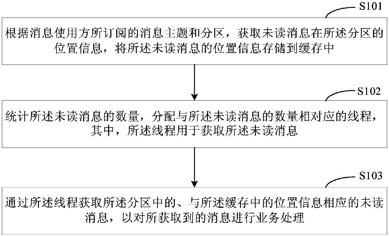 Message processing method and device