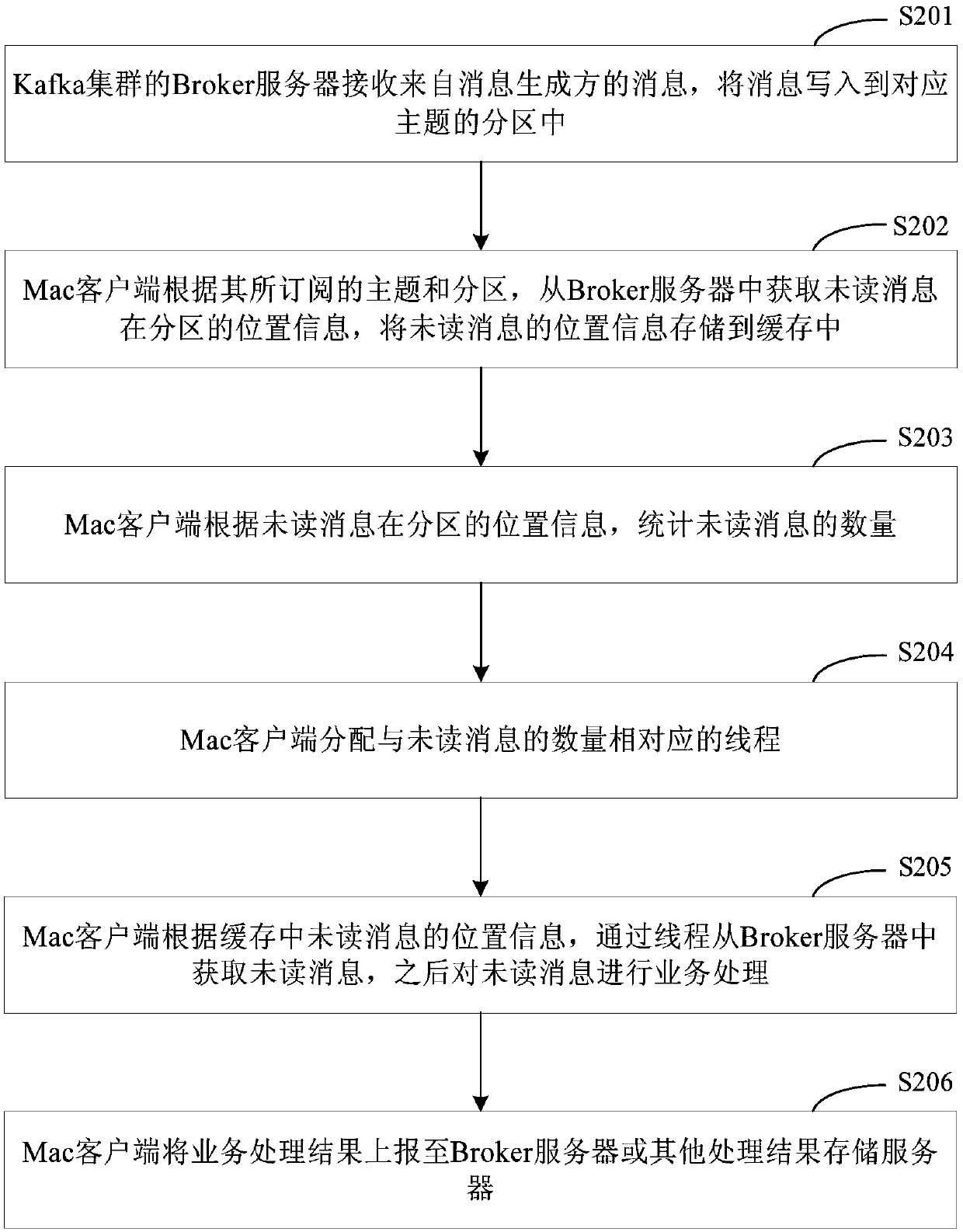 Message processing method and device