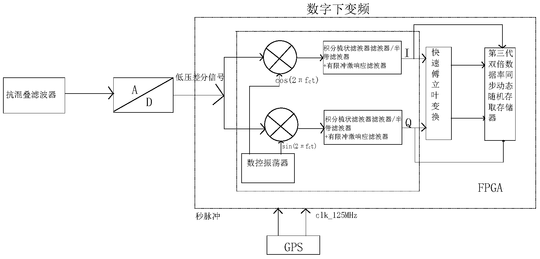 Seamless collecting and real-time frequency spectrum monitoring implementation method based on FPGA