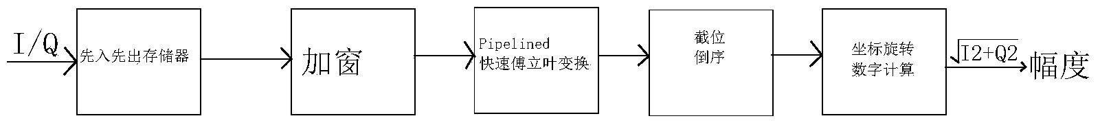 Seamless collecting and real-time frequency spectrum monitoring implementation method based on FPGA