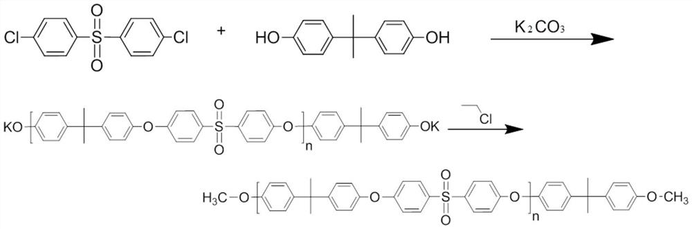 A kind of preparation method of high transmittance sulfone polymer and prepared sulfone polymer