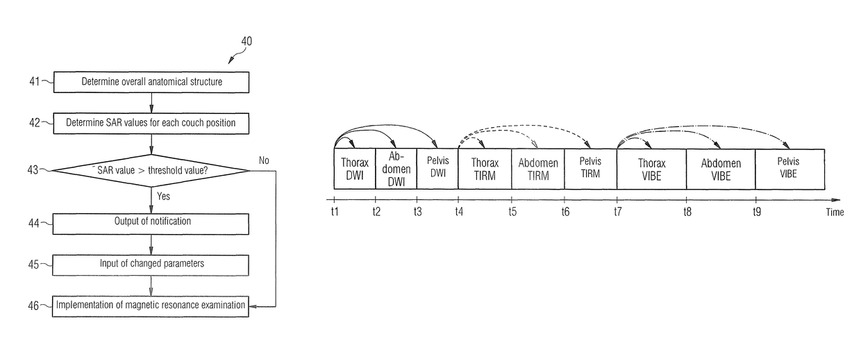 Implementation of a magnetic resonance examination at several bed positions in the scanner