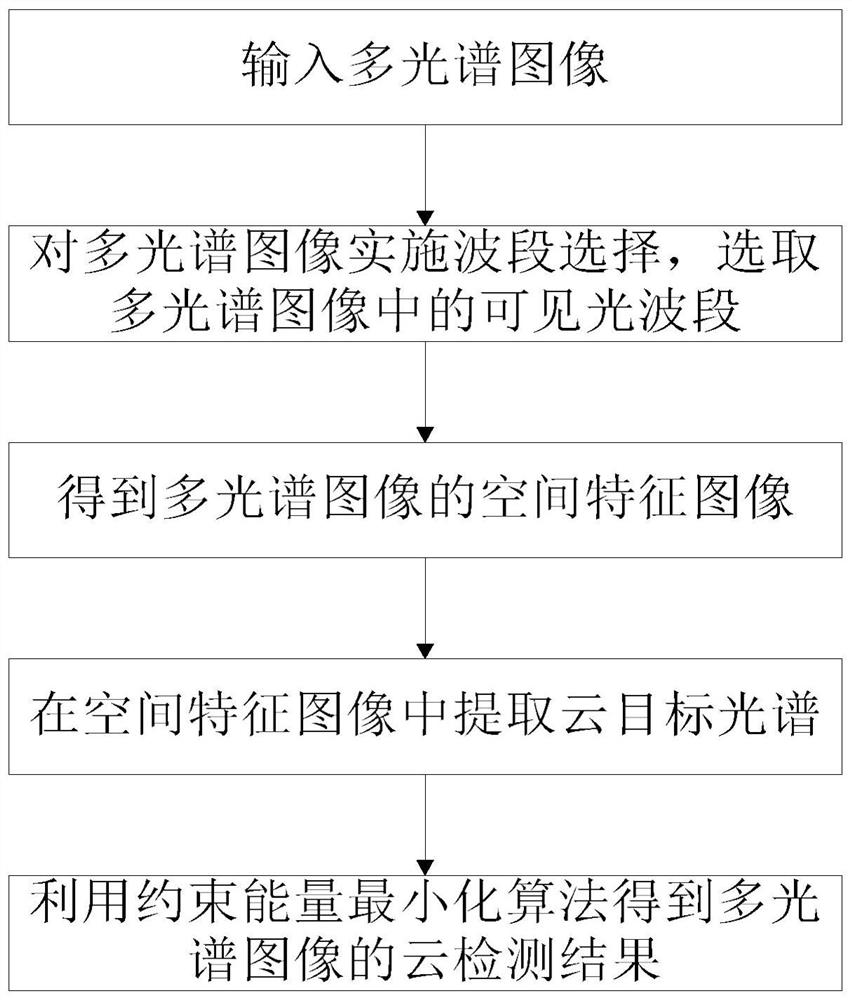 Multispectral cloud detection method based on semi-supervised spatial spectral features