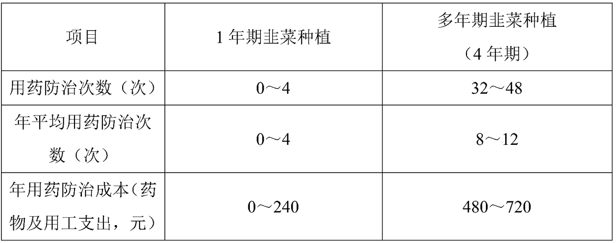 One-year-period Chinese chive cultivation method