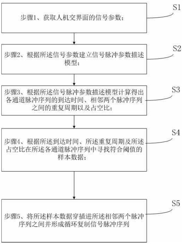 Method and system for generating signal pulse sequence by signal data simulator