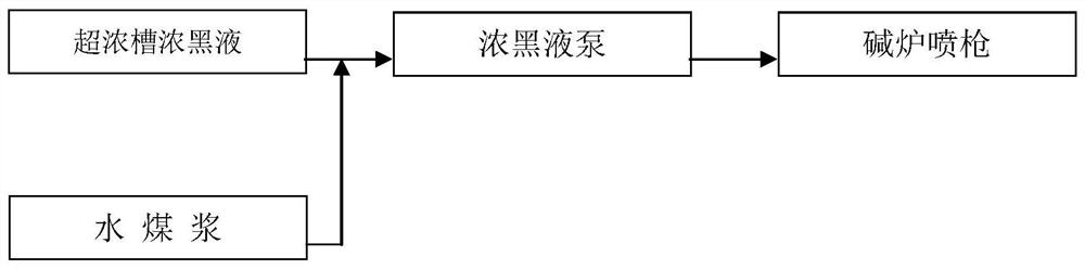 Method for adding coal water slurry into thick black liquor for mixed combustion in alkali recovery furnace