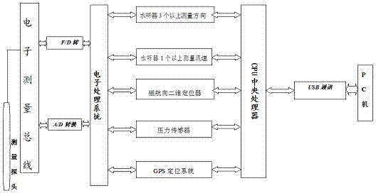 Method for measuring flow rate and flow direction of single-well underground water and leaking point of reservoir, and measuring device thereof