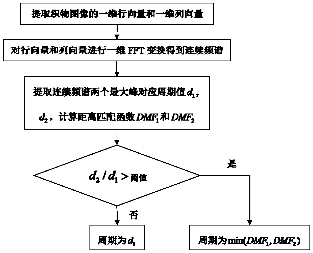 An Automatic Measuring Method of Texture Period of Fabric Image