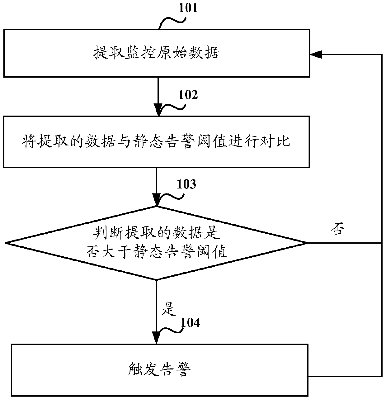 A method for generating an alarm threshold, a method and a device for monitoring service performance indicators