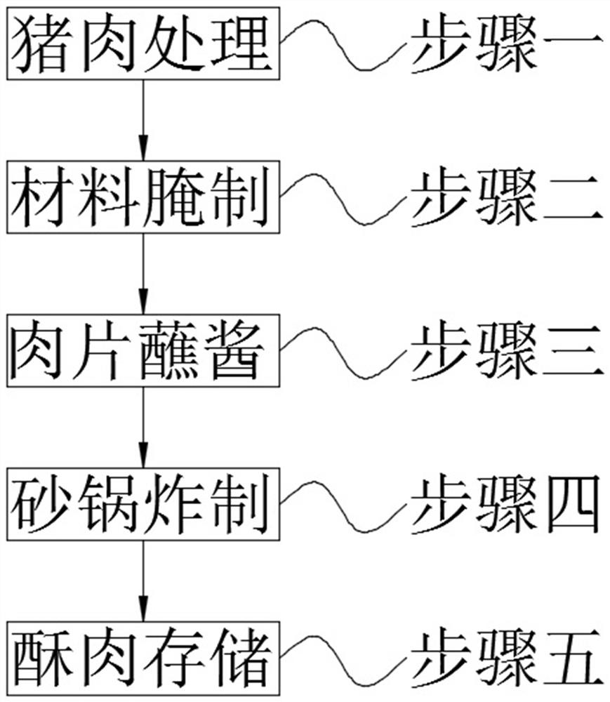 Preparation method of small crispy pork slices suitable for children's mouth feel