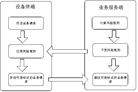 Risk identification method and device and electronic equipment