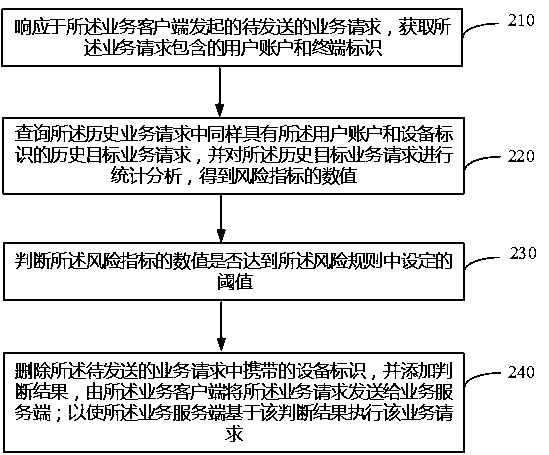 Risk identification method and device and electronic equipment