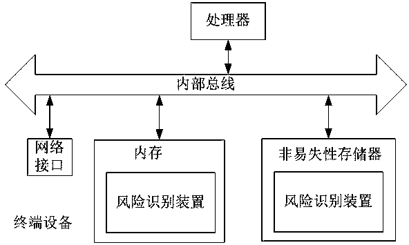 Risk identification method and device and electronic equipment