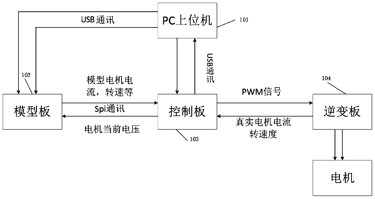 Three-phase AC motor virtual-simulation experiment system and experiment method of hardware-in-loop