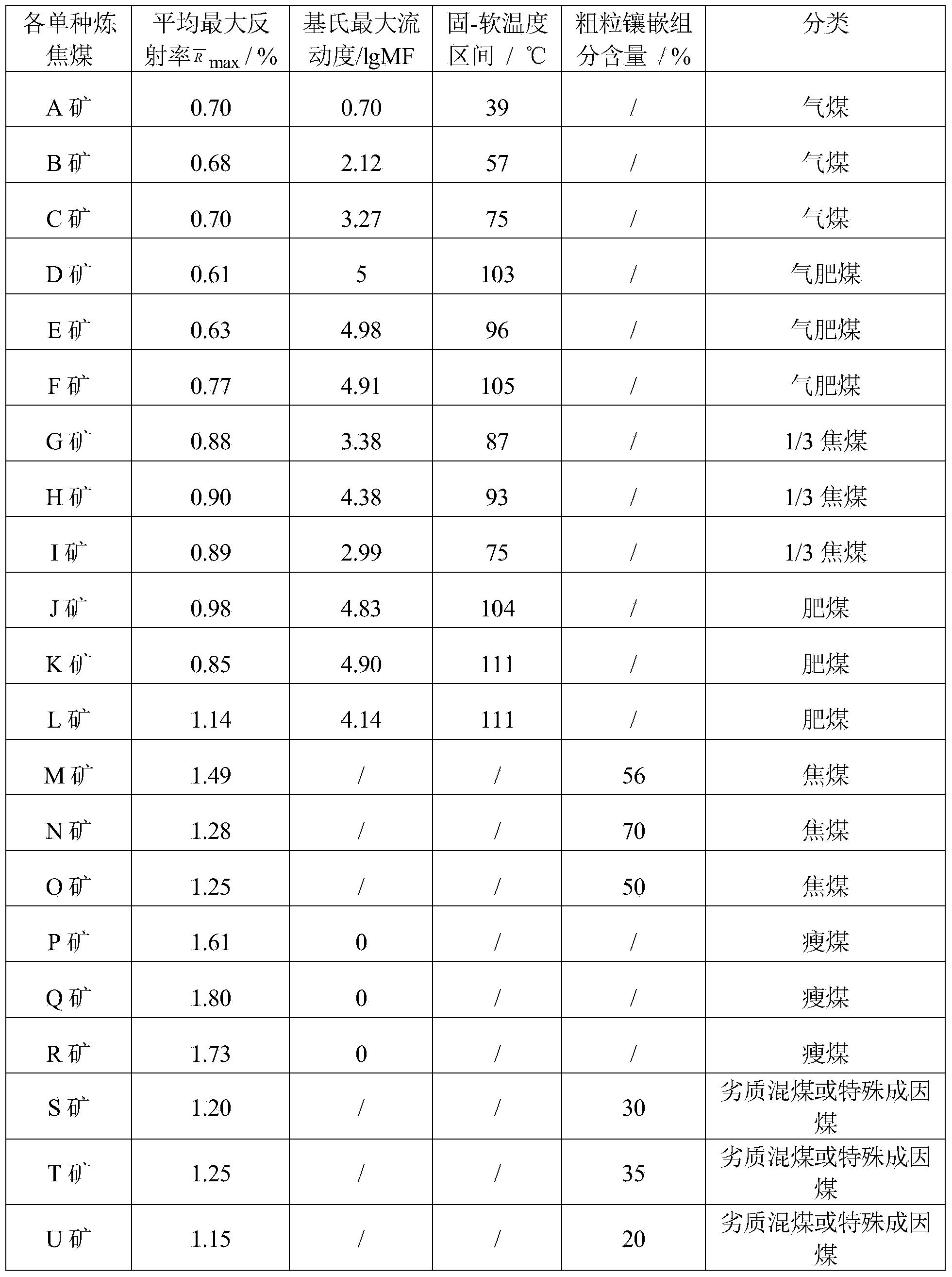 Coal quality sorting and coal distributing method based on cokeability of coking coal