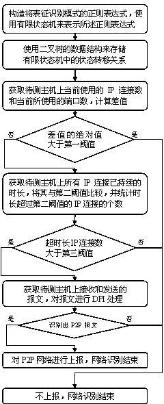 Method utilizing deep packet detection technology to carry out P2P network identification