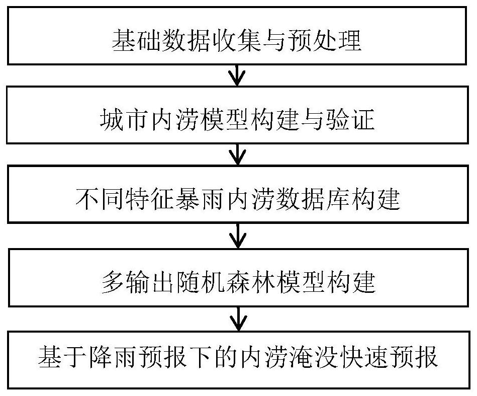 Urban inland inundation rapid forecasting method based on multi-output machine learning algorithm