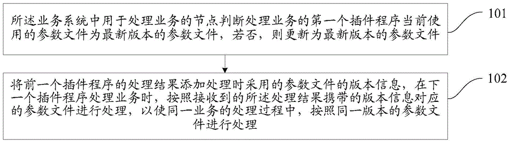 Method and device for processing business in business system