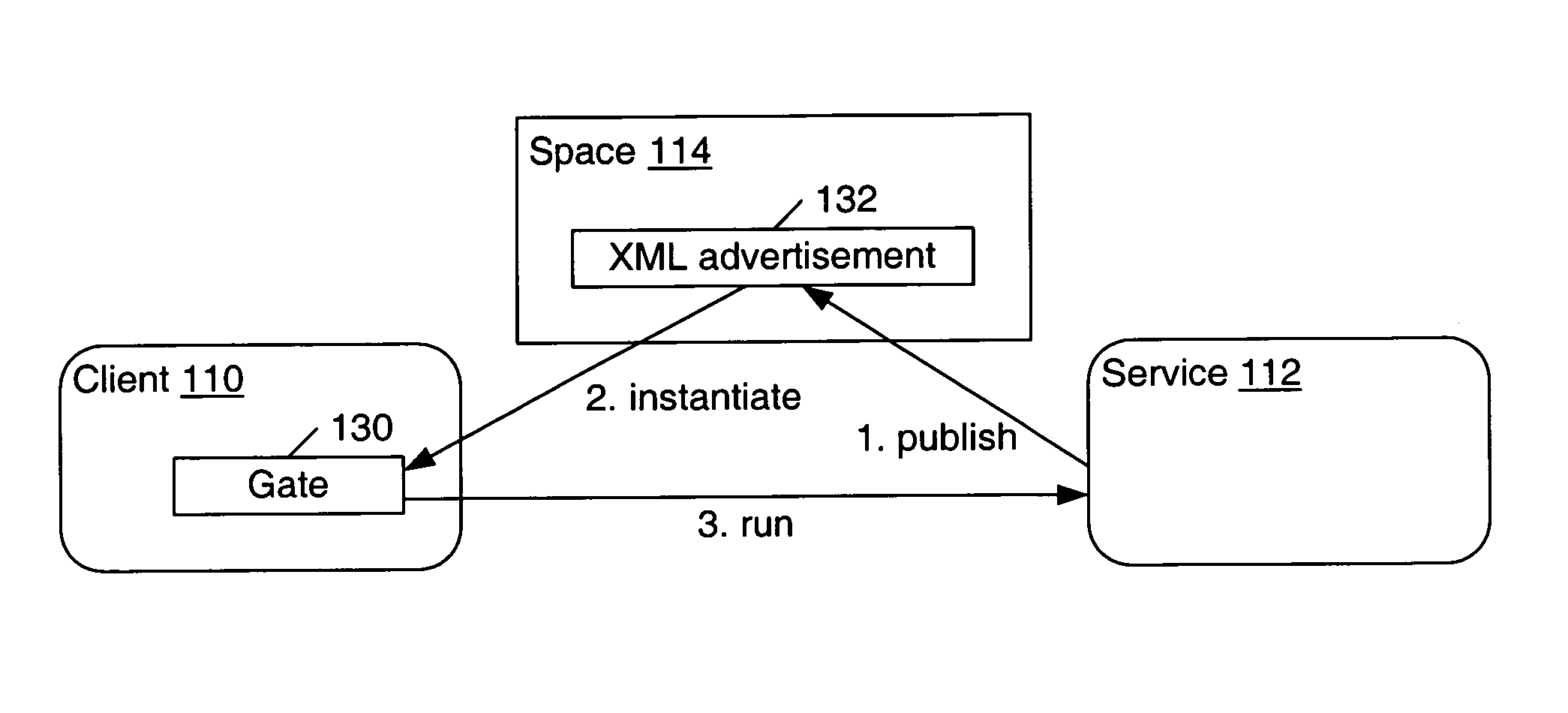 Remote method invocation with secure messaging in a distributed computing environment