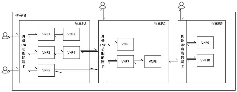 A method to accelerate the first distribution of packets on the NFV platform