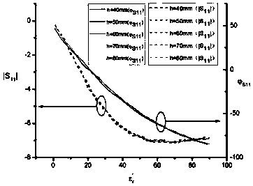 A size determination method of a chemical substance complex dielectric constant measuring device and the measuring device