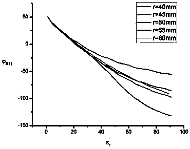 A size determination method of a chemical substance complex dielectric constant measuring device and the measuring device