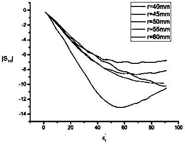 A size determination method of a chemical substance complex dielectric constant measuring device and the measuring device