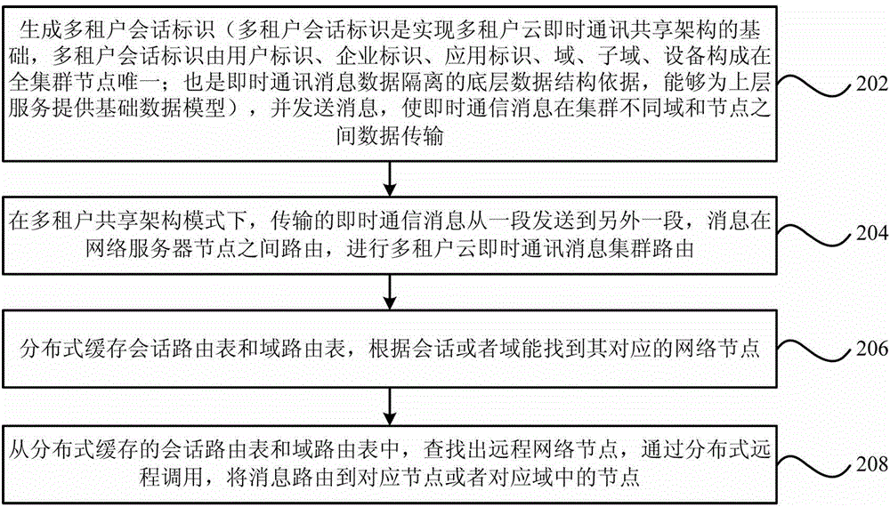 Message routing device and method