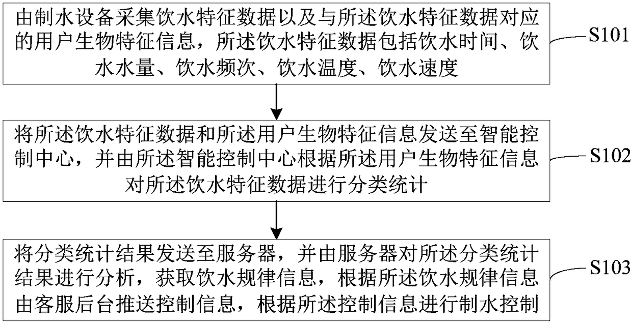 Method and system for intelligently interacting and controlling water making equipment