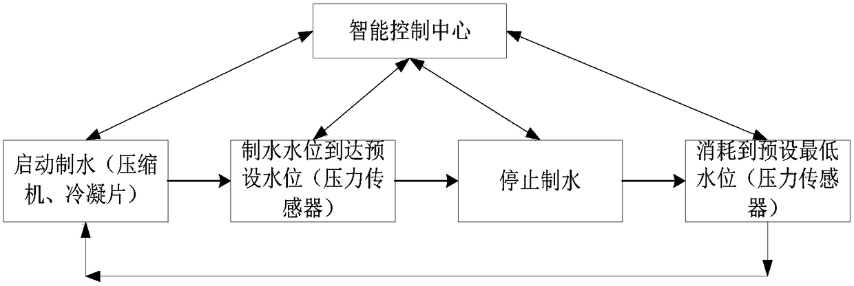 Method and system for intelligently interacting and controlling water making equipment