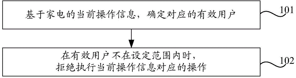 Household appliances control method, device, router and terminal