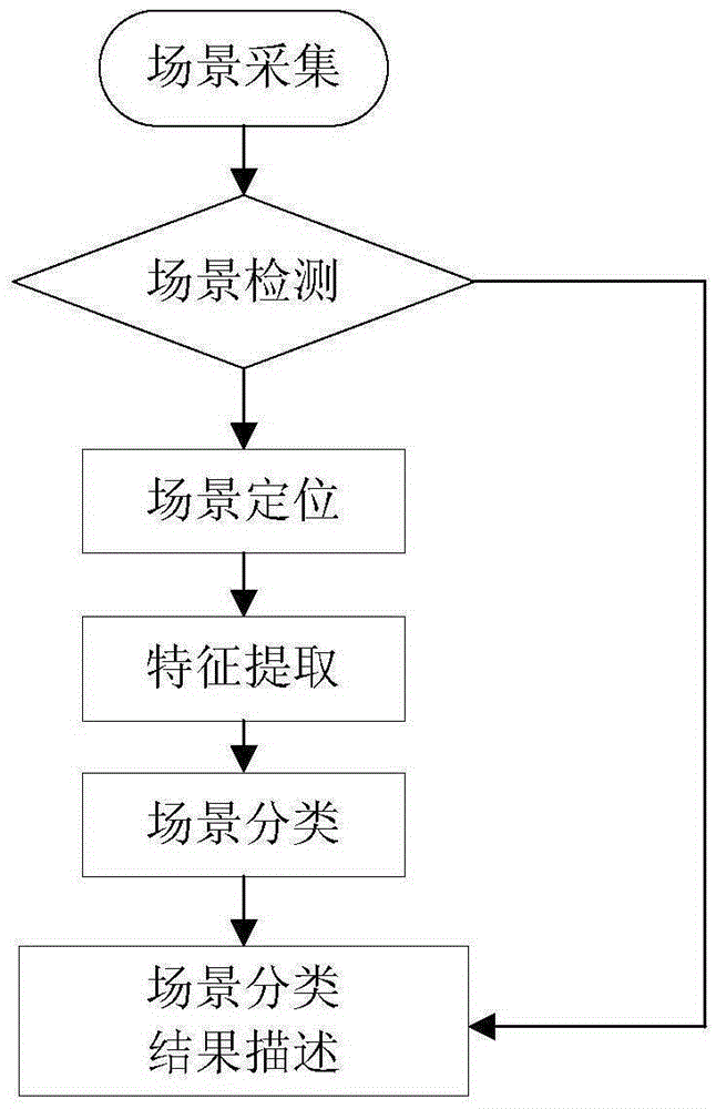 Scene image classification method based on interval Type-2 fuzzy support vector machine