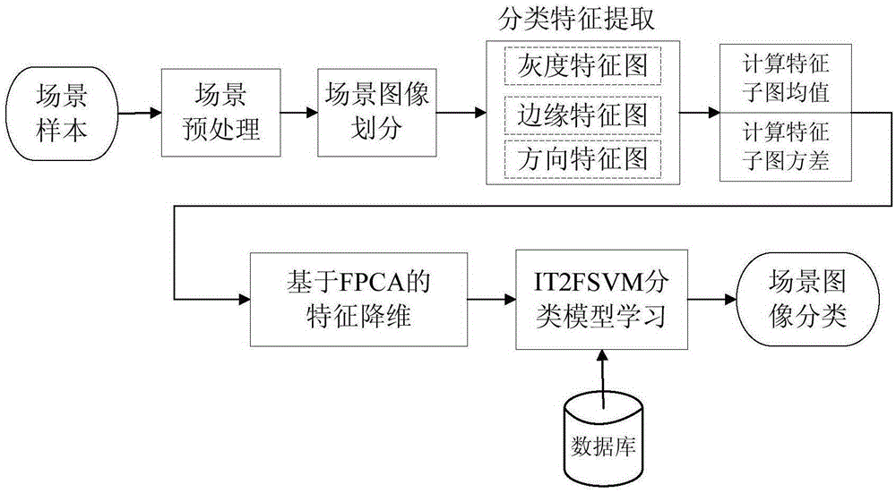 Scene image classification method based on interval Type-2 fuzzy support vector machine