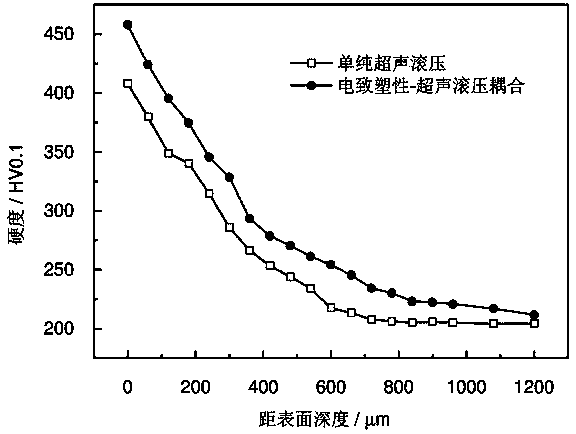 Surface strengthening treatment method for metal material through coupling electroplastic effect and ultrasonic rolling